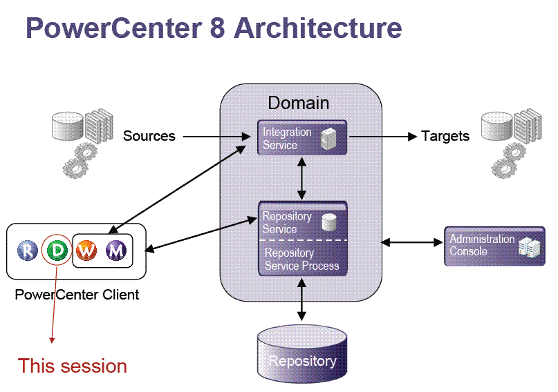 Informatica 2 OBIEE !!! PowerCenter 8 Architecture