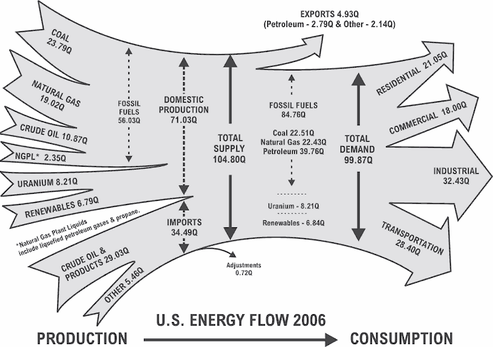 US Energy Flow in 2006