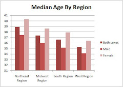 Median Age by Region