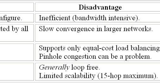 disadvantages of using convergence technologies
