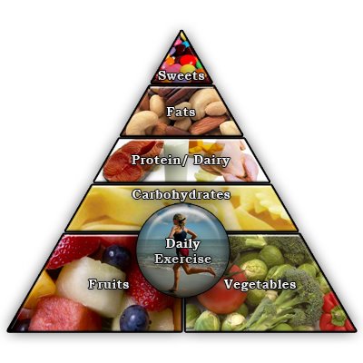 Healthy Food Pyramid