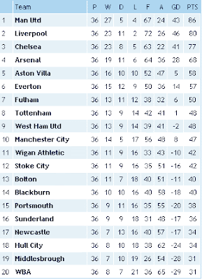 Klasemen Liga Inggris