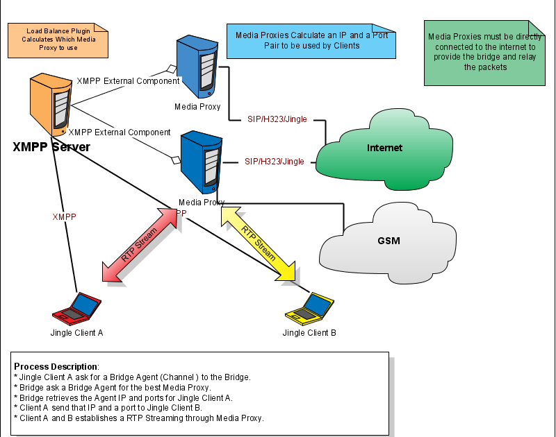 XMPP Jingle The Next Generation VoIP Erlang RTP Proxy