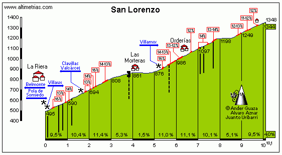 Concurso Vuelta a España PCM Spain 2014  San+lorenzo