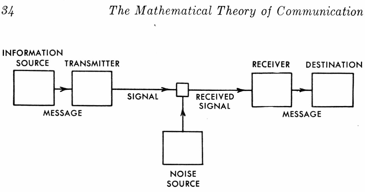 Communication Studies Database The ShannonWeaver Model of Communication