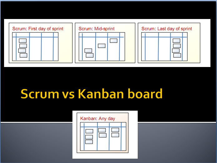 Unlike in SCRUM we cannot