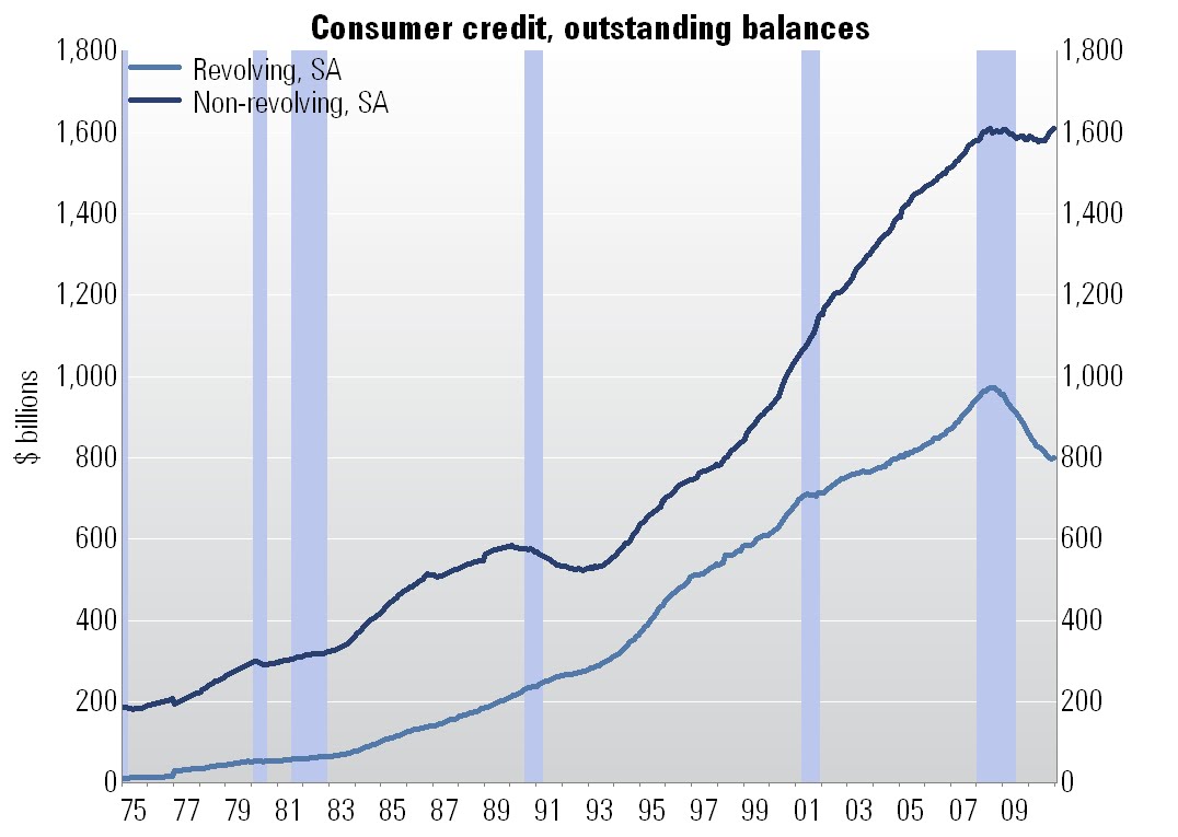 EconWeekly December Consumer Credit Report