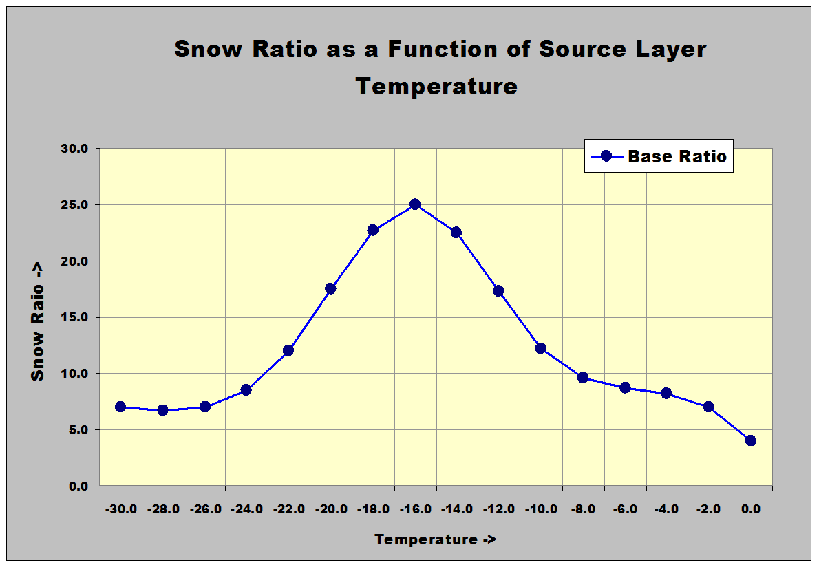 Rain To Snow Ratio Chart