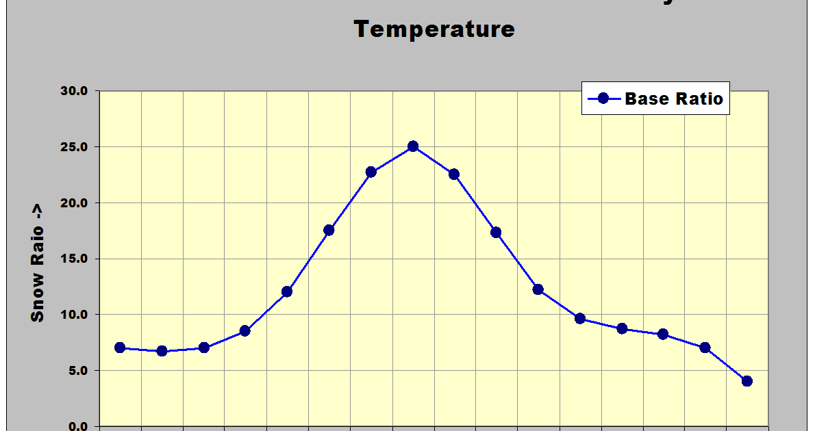 Snow Ratio Chart