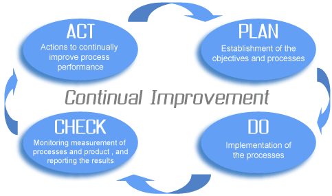 Lean pdca cycle