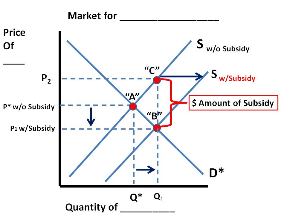 subsidy economics graph. See Point quot;Cquot; on the graph