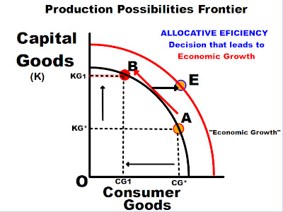production allocative efficiency frontier economics possibilities haywardecon teacher school just compete takes jobs know example