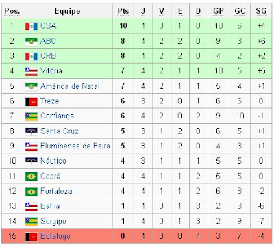 Classificação 4ª rodada