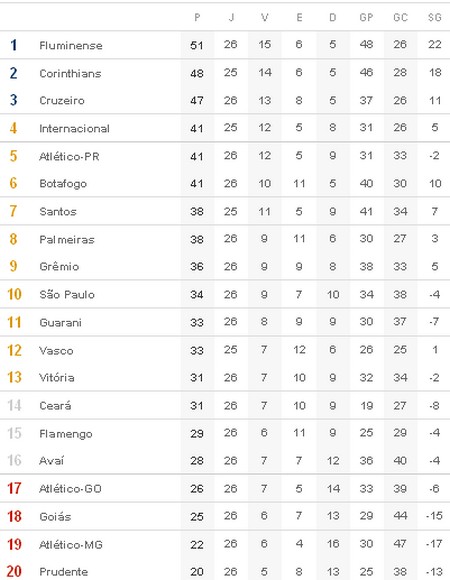 Classificacao Brasileirao 2011 26 Rodada