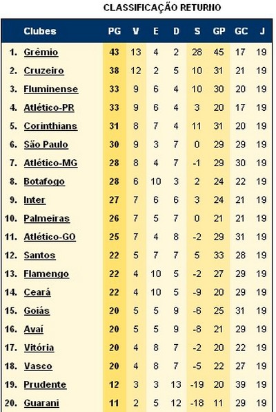 Tabela De Resultados Do Campeonato Brasileiro 2010