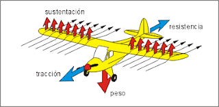 FUERZAS QUE ACTUAN SOBRE UN AVION fuerzas que actuan sobre un avion: