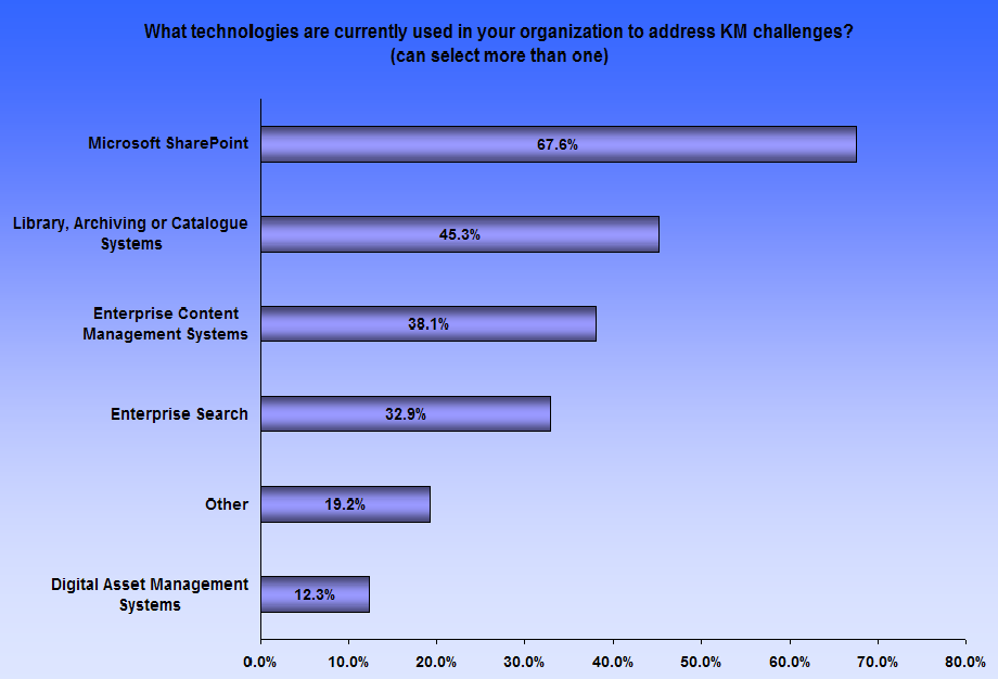 [InmagicSocializingKnowledgeRepositoryWebinarPoll1.PNG]
