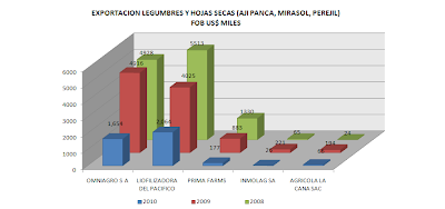 Exportación Legumbres y Hortalizas Secas Perú. Abril 2010