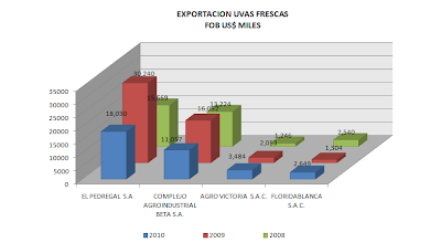 Exportación Uvas Perú. Abril 2010