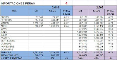 Importación Peras Perú. Abril 2010