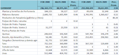 Exportaciones Agropecuarias Alemania. Perú. 2008-2009