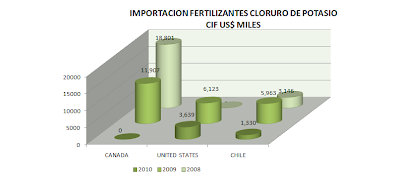 Importación Cloruro de Potasio Perú. Febrero 2010