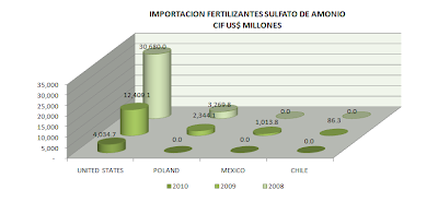 Importación Sulfato de Amonio Perú. Febrero 2010