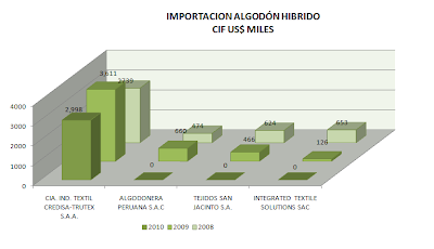 Importación Algodón LD Perú. Febrero 2010