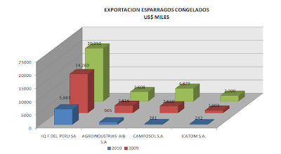 Exportación Espárragos Congelados Perú. Abril 2010