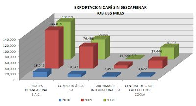 Exportación Café Perú. Mayo 2010