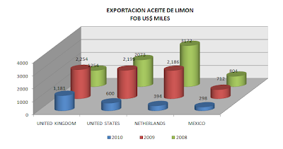 Exportación Aceite de Limón Perú. Mayo 2010