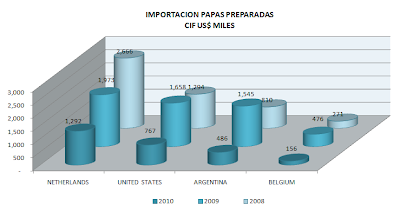Importación Papa Preparada Perú. Mayo 2010
