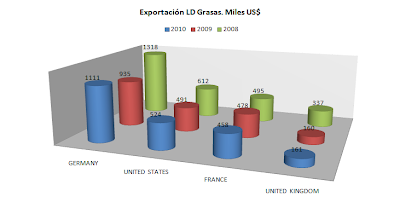 Exportación Grasas LD. Jojoba, Sacha Inchi, Palta. Perú. Mayo 2010