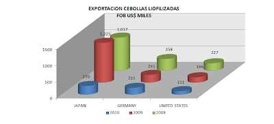 Exportación Cebolla Seca Perú. Mayo 2010
