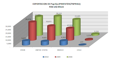 Exportación Paprika Entera Perú. Mayo 2010