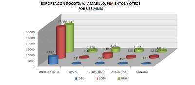Exportación Rocoto, Pimiento, Aji Amarillo Perú. Mayo 2010