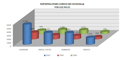 Exportación Cochinilla Carmín Perú. Junio 2010