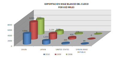 Exportación Maíz Blanco del Cuzco Perú. Julio 2010