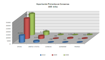 Exportación Pimientos en Conservas Perú. Julio 2010