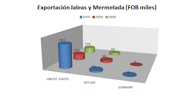 Exportación Jaleas y Mermeladas de Frutas Perú. Julio 2010