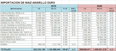 Importación Maíz Amarillo Duro. Agosto 2010