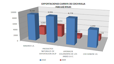 Exportación Cochinilla Carmín Perú. Agosto 2010
