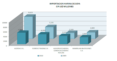 Importación Soya Harina. Sept. 2010