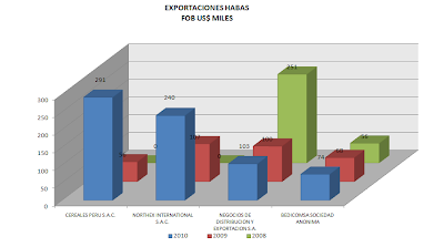 Exportación Habas Perú. Agosto 2010