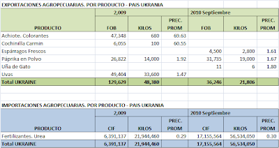 Balanza Comercial Agropecuaria Ukrania. Sept. 2010