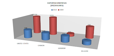 Exportación Fresas. Octubre 2010