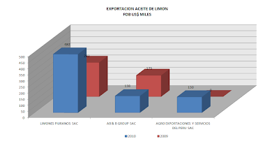 Exportación Limón Perú. Octubre 2010
