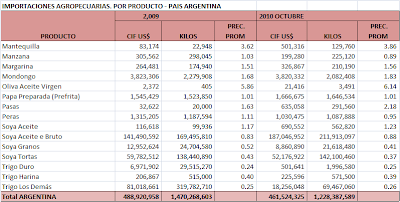 Balanza Comercial Agropecuaria Argentina. Octubre 2010