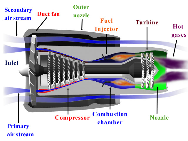 Turbojet Engine