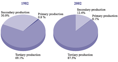 the economic composition of the secondary sector 2 industrial structure the structure of primary, secondary and tertiary sectors has been adjusted industrial structure (2002 vs 2011) a string of policies have been formulated to boost agricultural development and improve the quality of agricultural products. the economic composition of the secondary sector 2 industrial structure the structure of primary, secondary and tertiary sectors has been adjusted industrial structure (2002 vs 2011) a string of policies have been formulated to boost agricultural development and improve the quality of agricultural products.